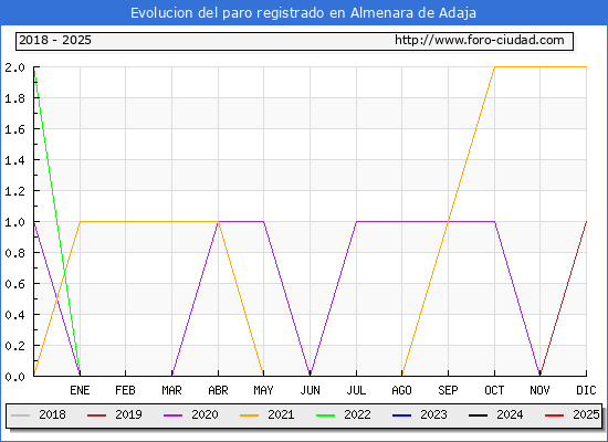 Evolucin de los datos de parados para el Municipio de Almenara de Adaja hasta Febrero del 2025.
