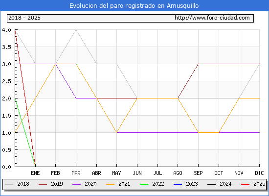 Evolucin de los datos de parados para el Municipio de Amusquillo hasta Febrero del 2025.