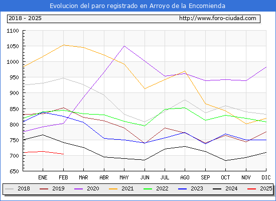 Evolucin de los datos de parados para el Municipio de Arroyo de la Encomienda hasta Febrero del 2025.