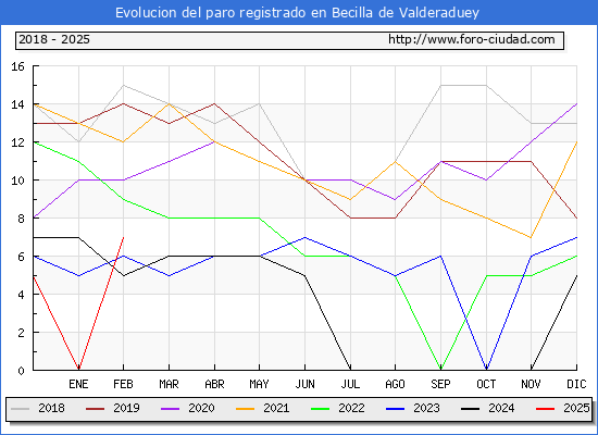 Evolucin de los datos de parados para el Municipio de Becilla de Valderaduey hasta Febrero del 2025.