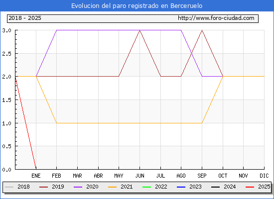 Evolucin de los datos de parados para el Municipio de Berceruelo hasta Febrero del 2025.
