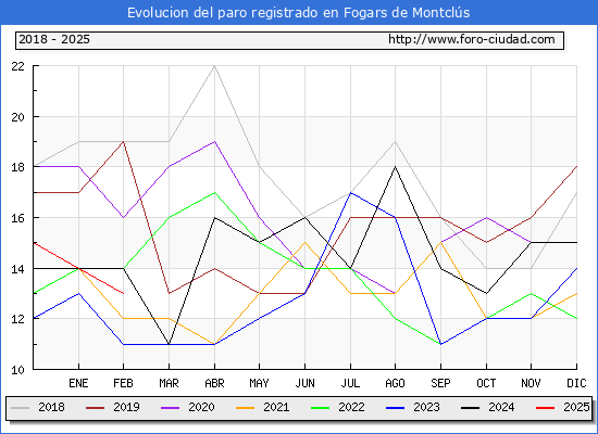 Evolucin de los datos de parados para el Municipio de Fogars de Montcls hasta Febrero del 2025.