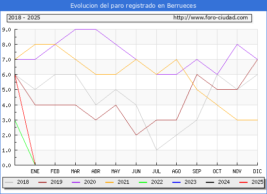 Evolucin de los datos de parados para el Municipio de Berrueces hasta Febrero del 2025.