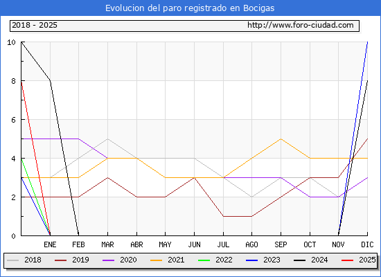 Evolucin de los datos de parados para el Municipio de Bocigas hasta Febrero del 2025.