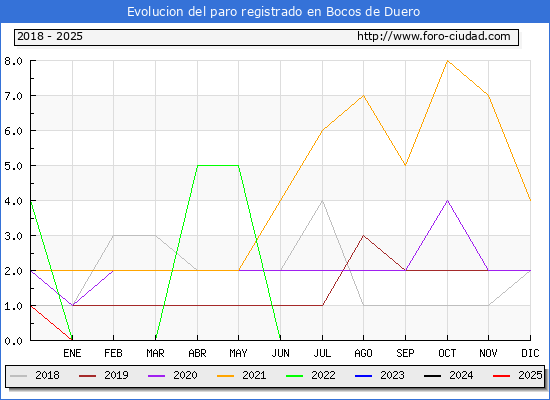 Evolucin de los datos de parados para el Municipio de Bocos de Duero hasta Febrero del 2025.