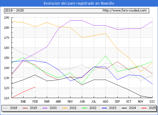 Evolucin de los datos de parados para el Municipio de Boecillo hasta Febrero del 2025.