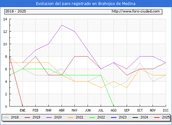 Evolucin de los datos de parados para el Municipio de Brahojos de Medina hasta Febrero del 2025.