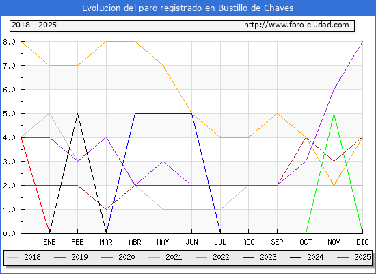 Evolucin de los datos de parados para el Municipio de Bustillo de Chaves hasta Febrero del 2025.