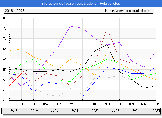 Evolucin de los datos de parados para el Municipio de Folgueroles hasta Febrero del 2025.
