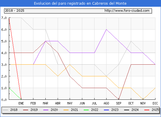 Evolucin de los datos de parados para el Municipio de Cabreros del Monte hasta Febrero del 2025.
