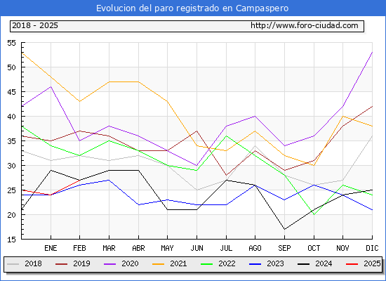 Evolucin de los datos de parados para el Municipio de Campaspero hasta Febrero del 2025.
