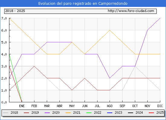 Evolucin de los datos de parados para el Municipio de Camporredondo hasta Febrero del 2025.