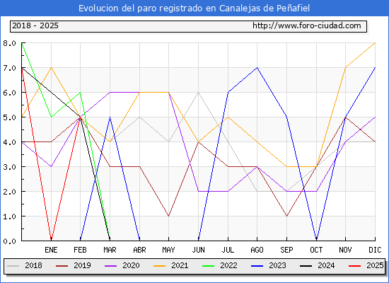 Evolucin de los datos de parados para el Municipio de Canalejas de Peafiel hasta Febrero del 2025.