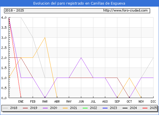 Evolucin de los datos de parados para el Municipio de Canillas de Esgueva hasta Febrero del 2025.
