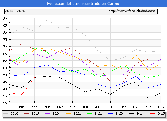 Evolucin de los datos de parados para el Municipio de Carpio hasta Febrero del 2025.