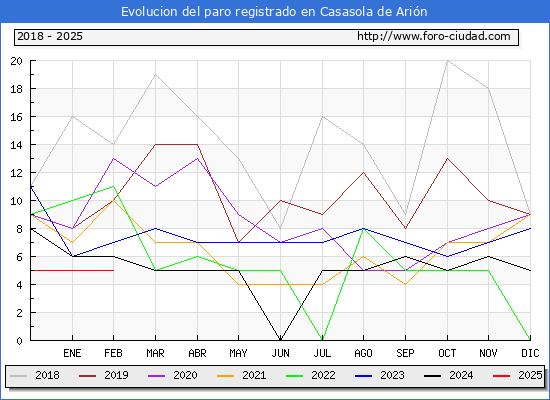 Evolucin de los datos de parados para el Municipio de Casasola de Arin hasta Febrero del 2025.