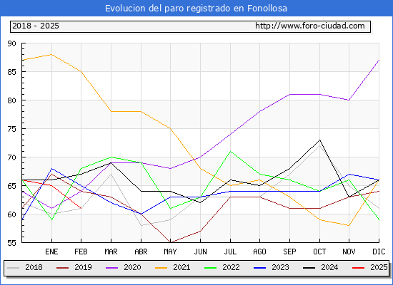Evolucin de los datos de parados para el Municipio de Fonollosa hasta Febrero del 2025.
