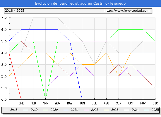 Evolucin de los datos de parados para el Municipio de Castrillo-Tejeriego hasta Febrero del 2025.