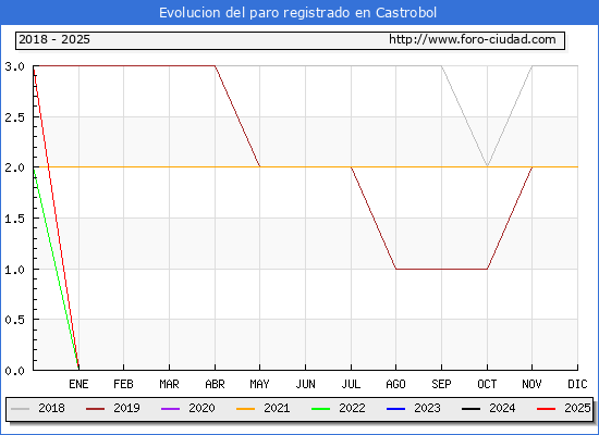 Evolucin de los datos de parados para el Municipio de Castrobol hasta Febrero del 2025.