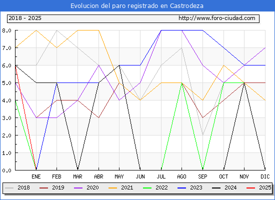 Evolucin de los datos de parados para el Municipio de Castrodeza hasta Febrero del 2025.