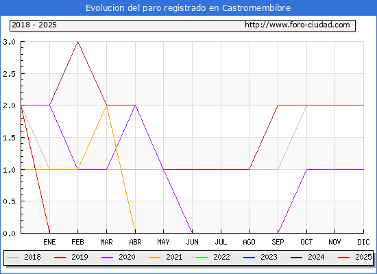 Evolucin de los datos de parados para el Municipio de Castromembibre hasta Febrero del 2025.