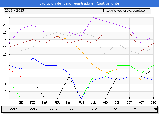 Evolucin de los datos de parados para el Municipio de Castromonte hasta Febrero del 2025.