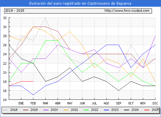 Evolucin de los datos de parados para el Municipio de Castronuevo de Esgueva hasta Febrero del 2025.