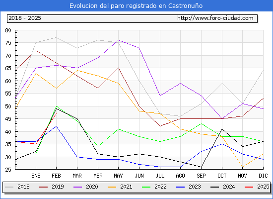 Evolucin de los datos de parados para el Municipio de Castronuo hasta Febrero del 2025.