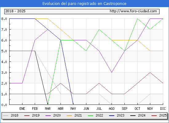 Evolucin de los datos de parados para el Municipio de Castroponce hasta Febrero del 2025.
