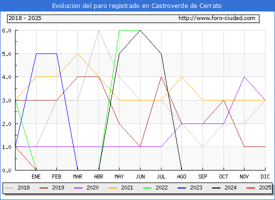 Evolucin de los datos de parados para el Municipio de Castroverde de Cerrato hasta Febrero del 2025.