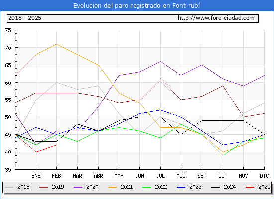 Evolucin de los datos de parados para el Municipio de Font-rub hasta Febrero del 2025.