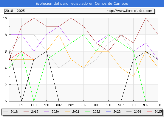 Evolucin de los datos de parados para el Municipio de Ceinos de Campos hasta Febrero del 2025.