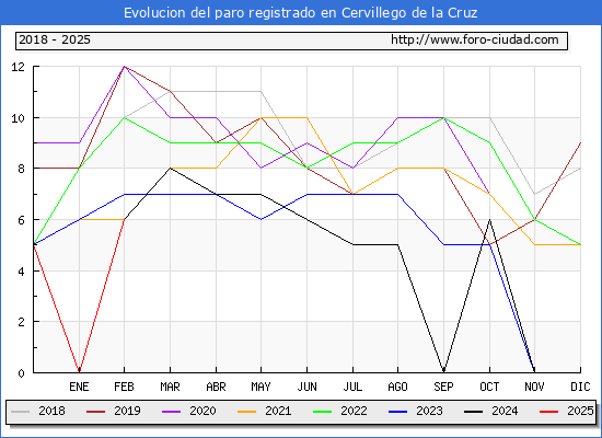 Evolucin de los datos de parados para el Municipio de Cervillego de la Cruz hasta Febrero del 2025.