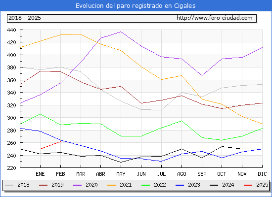 Evolucin de los datos de parados para el Municipio de Cigales hasta Febrero del 2025.