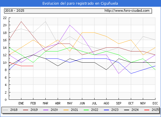 Evolucin de los datos de parados para el Municipio de Ciguuela hasta Febrero del 2025.