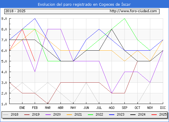 Evolucin de los datos de parados para el Municipio de Cogeces de scar hasta Febrero del 2025.