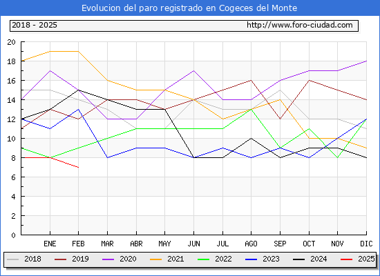 Evolucin de los datos de parados para el Municipio de Cogeces del Monte hasta Febrero del 2025.