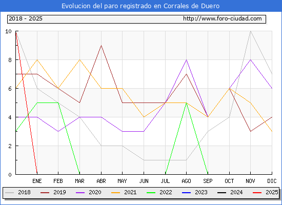 Evolucin de los datos de parados para el Municipio de Corrales de Duero hasta Febrero del 2025.