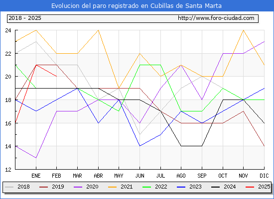 Evolucin de los datos de parados para el Municipio de Cubillas de Santa Marta hasta Febrero del 2025.