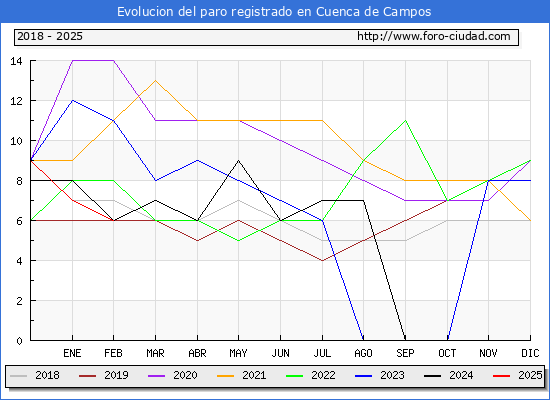Evolucin de los datos de parados para el Municipio de Cuenca de Campos hasta Febrero del 2025.