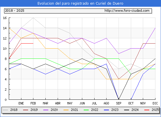 Evolucin de los datos de parados para el Municipio de Curiel de Duero hasta Febrero del 2025.