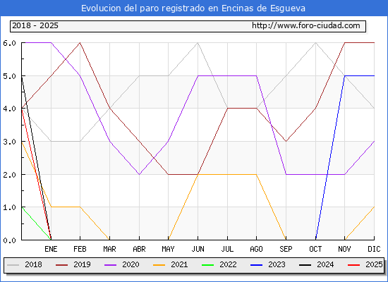 Evolucin de los datos de parados para el Municipio de Encinas de Esgueva hasta Febrero del 2025.