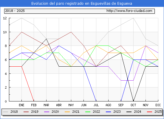 Evolucin de los datos de parados para el Municipio de Esguevillas de Esgueva hasta Febrero del 2025.