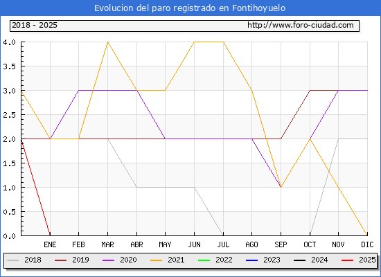 Evolucin de los datos de parados para el Municipio de Fontihoyuelo hasta Febrero del 2025.