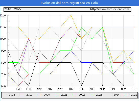 Evolucin de los datos de parados para el Municipio de Gai hasta Febrero del 2025.