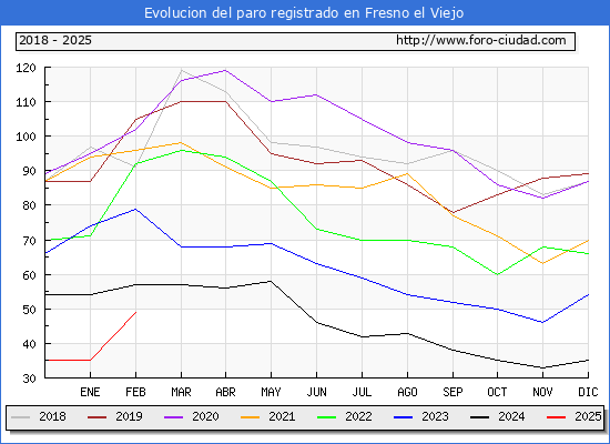 Evolucin de los datos de parados para el Municipio de Fresno el Viejo hasta Febrero del 2025.