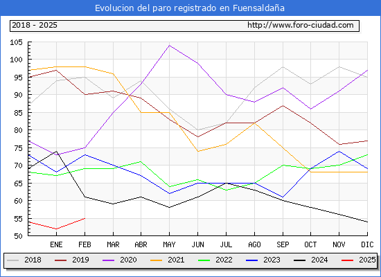 Evolucin de los datos de parados para el Municipio de Fuensaldaa hasta Febrero del 2025.