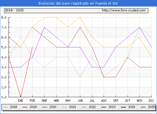 Evolucin de los datos de parados para el Municipio de Fuente el Sol hasta Febrero del 2025.
