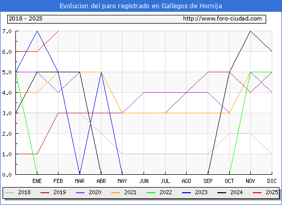 Evolucin de los datos de parados para el Municipio de Gallegos de Hornija hasta Febrero del 2025.