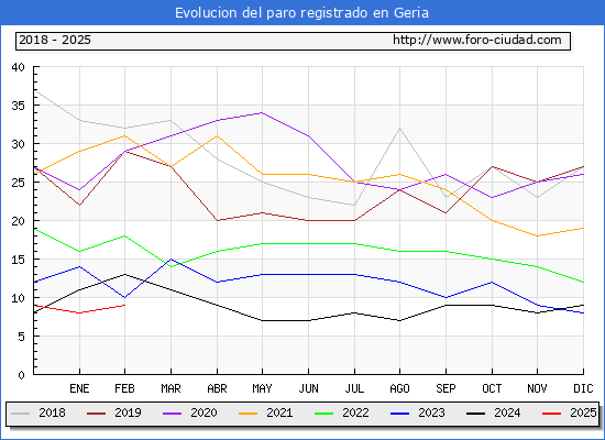 Evolucin de los datos de parados para el Municipio de Geria hasta Febrero del 2025.